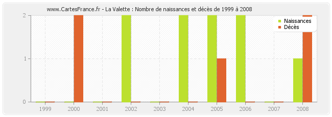 La Valette : Nombre de naissances et décès de 1999 à 2008